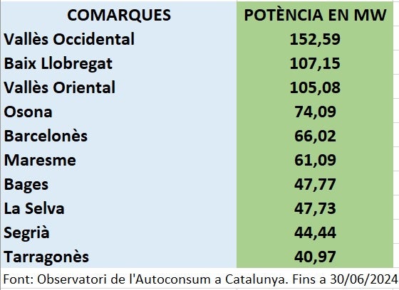 L'autoconsum d'energies netes, per comarques