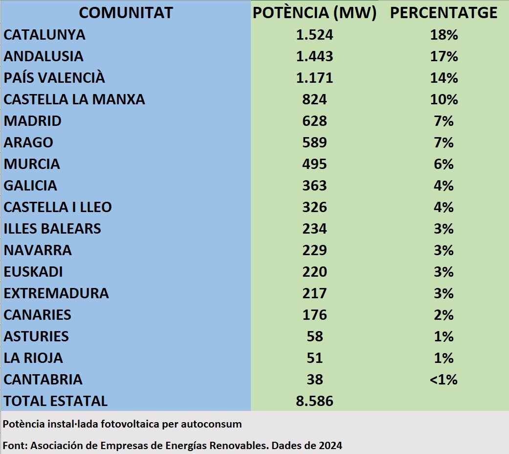 L'autoconsum d'energies netes, per territoris