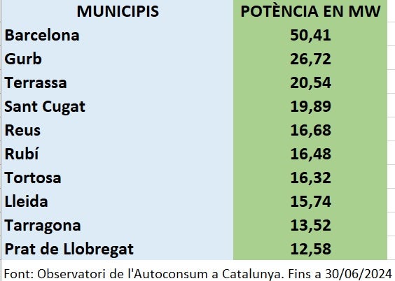 L'autoconsum d'energies netes, per municipis