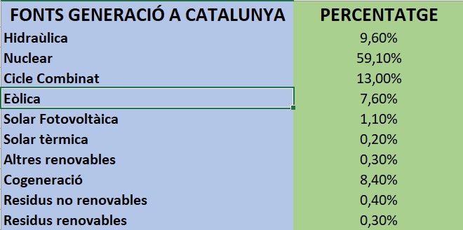 Fonts de generació d'energia a Catalunya