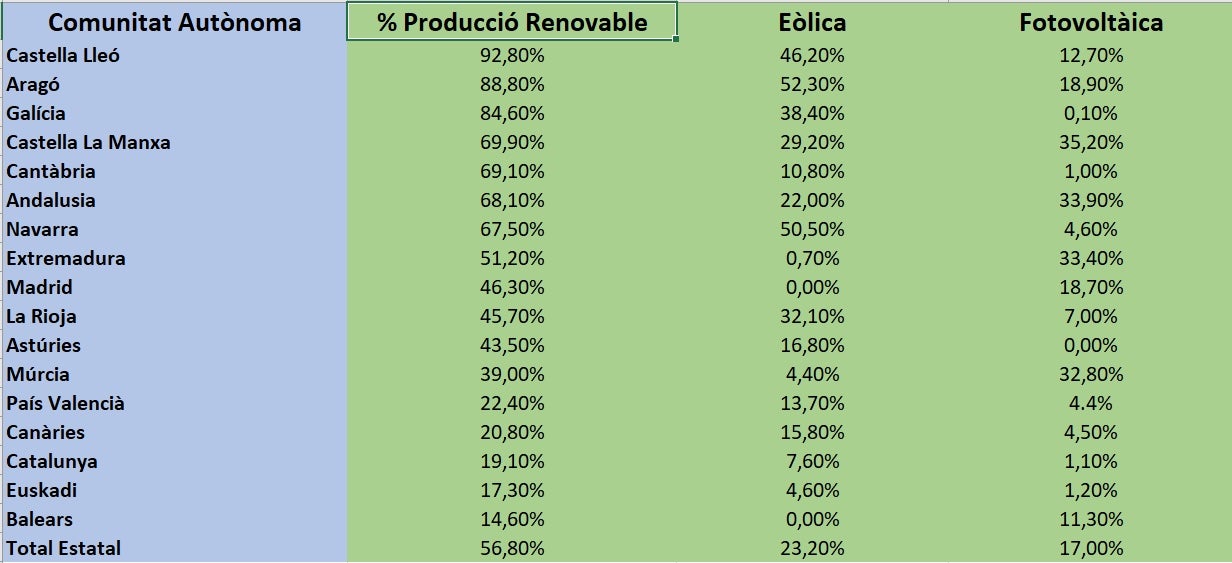 Fonts de generació d'energia per territoris 
