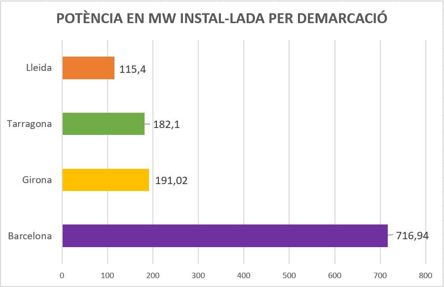 L'autoconsum d'energies netes, per municipis