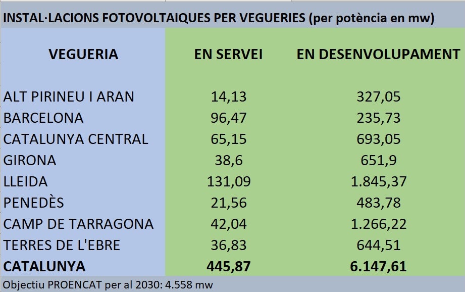 Energia fotovoltaica per vegueries