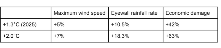 Cómo cambiará el impacto de los tifones en diferentes escenarios | Iris