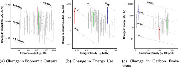 Impactos de la IA por industria: el impacto de la adopción de la IA en (a) la producción, (b) el consumo de energía y (c) las emisiones de CO₂ por industria. Cada punto y bigote representa las estimaciones para una industria determinada, donde el punto representa nuestras estimaciones centrales y los bigotes muestran el rango de estimaciones en diferentes supuestos sobre las tasas de exposición a la IA de [ 17 ]. En color se muestran los códigos ISIC Rev. 4 P85, J58 y G45