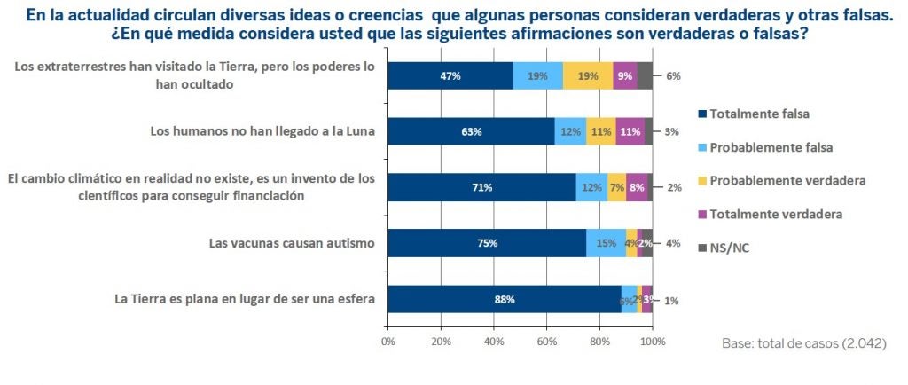 Els resultats de les enquestes | Fundación BBVA