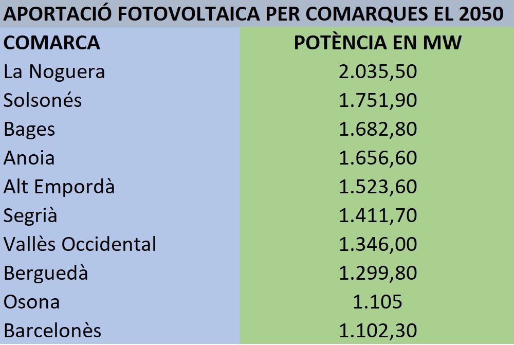 Producció d'energia fotovoltaica per comarques prevista per al 2050 pel Plater
