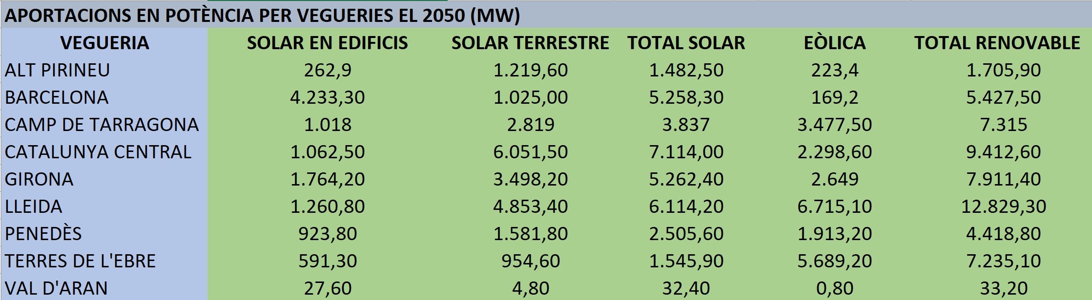 Potència de renovables per vegueries prevista per al 2050 pel Plater