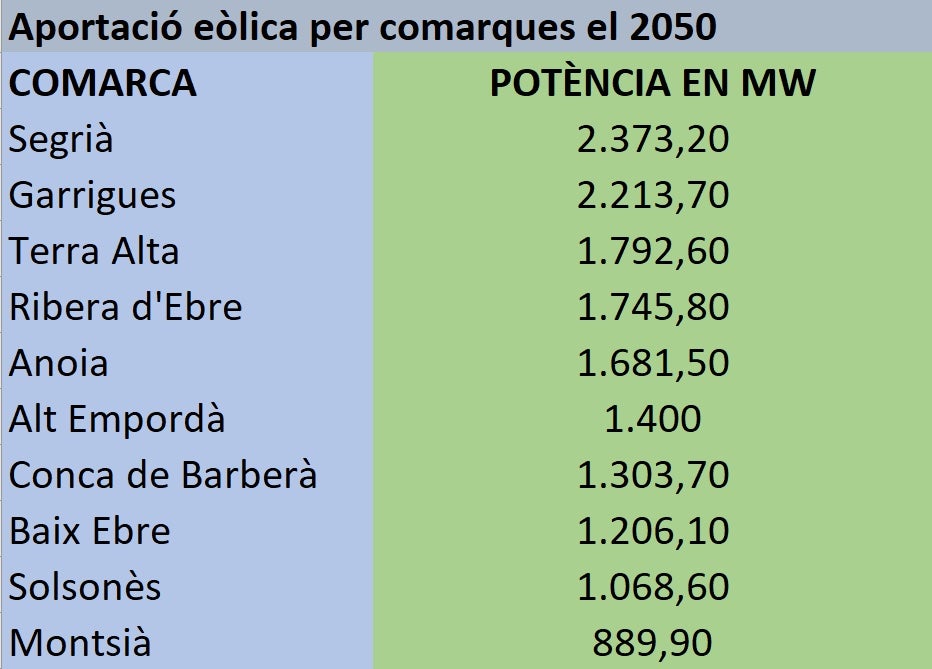 Distribució de la producció energia elèctrica prevista per al 2050 pel Plater